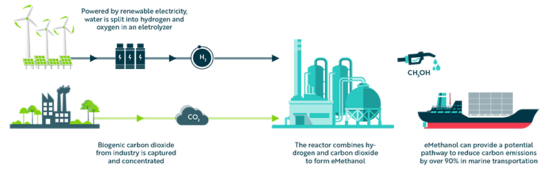 Diagram showing the eMethanol production process.