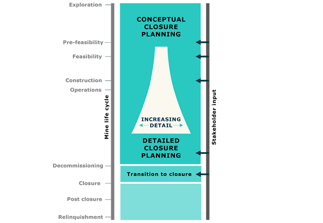 Diagram showing closure planning increasing in detail across the mine lifecycle, from early concept stages to final execution.
