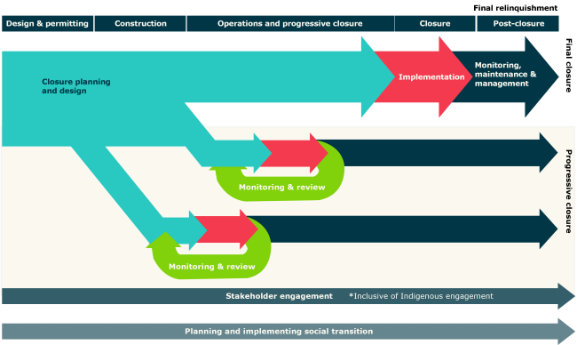 Diagram of closure delivered alongside operations, with plans continuously refined through ongoing monitoring and engagement.