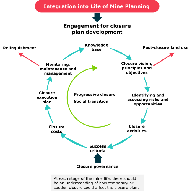 Circular diagram illustrating an ongoing closure process, connecting planning, governance and risk across the mine lifecycle.