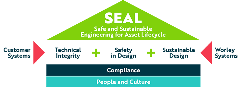 Optravation EnergySEAL framework illustrating Technical Integrity, Safety in Design and Sustainable Design, supported by compliance and people and culture.
