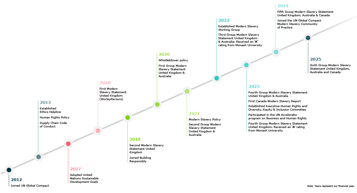 Timeline showing Worley’s ongoing actions to address human rights and modern slavery, highlighting key policy, reporting, and governance milestones from 2012 to 2025.