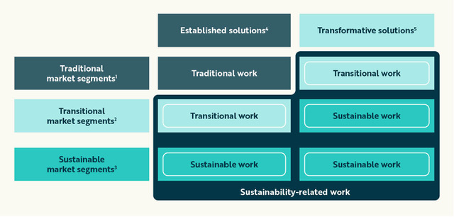 Diagram showing how Optravation Energydefines sustainability‑related work across traditional, transitional and sustainable market segments and solutions.